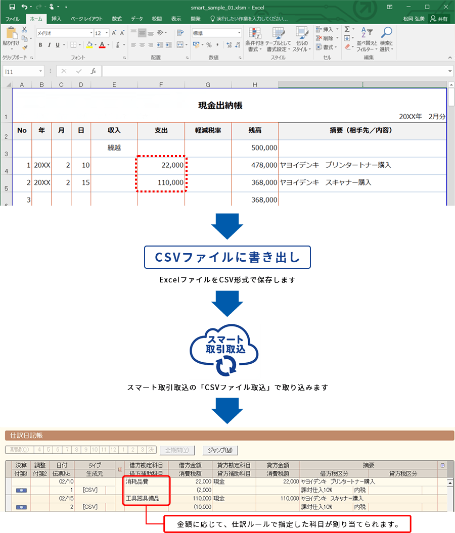 現金出納帳→CSVファイルに書き出し ExcelファイルをCSV形式で保存します→スマート取引 スマート取引取込の「CSVファイル取込」で取り込みます→金額に応じて、仕訳ルールで指定した科目が割り当てられます。