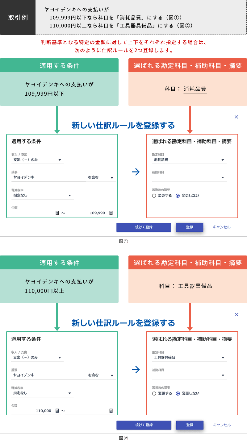 取引例：ヤヨイデンキへの支払いが109,999円以下なら科目を「消耗品費」にする（図①） 110,000円以上なら科目を「工具器具備品」にする（図②） 判断基準となる特定の金額に対して上下をそれぞれ指定する場合は、次のように仕訳ルールを2つ登録します。 新しい仕訳ルールを登録する 図① 適用する条件：ヤヨイデンキへの支払いが109,999円以下→選ばれる勘定科目・補助科目・摘要：科目：消耗品費 新しい仕訳ルールを登録する 適用する条件：ヤヨイデンキへの支払いが110,000円以上 選ばれる勘定科目・補助科目・摘要：科目：工具器具備品 図②