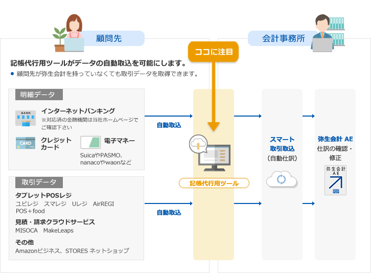 顧問先：記帳代行用ツールがデータの自動取込を可能にします。顧問先が弥生会計を持っていなくても取引データを取得できます。[明細データ]インターネットバンキング 対応済の金融機関は当社ホームページでご確認下さい クレジットカード 電子マネー SuicaやPASMO、nanacoやwaonなど → 自動取込 → ここに注目 記帳代行用ツール → 会計事務所：スマート取引取込（自動仕訳） → 弥生会計 AE:仕訳の確認・修正 [取引データ]タブレットPOSレジ:ユビレジ スマレジ Uレジ AirREGI POS+food 見積・請求クラウドサービス:MISOCA MakeLeaps その他:Amazonビジネス STORES ネットショップ Bill One → 自動取込 → ここに注目 記帳代行用ツール → 会計事務所：スマート取引取込（自動仕訳） → 弥生会計 AE:仕訳の確認・修正