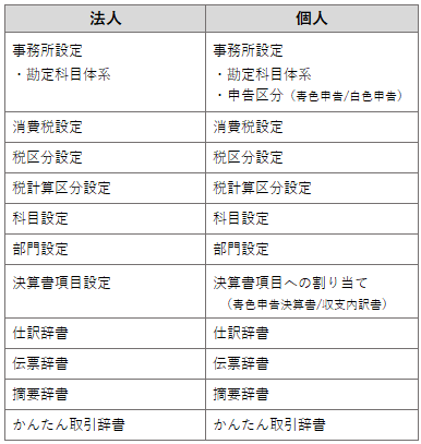 法人 事務所設定 勘定科目体系 消費税設定 税区分設定 税計算区分設定 科目設定 部門設定 決算書項目設定 仕訳辞書 伝票辞書 摘要辞書 かんたん取引辞書 個人 事務所設定 勘定科目体系 申告区分（青色申告/白色申告）消費税設定 税区分設定 税計算区分設定 科目設定 部門設定 決算書項目への割り当て（青色申告決算書/収支内訳書）仕訳辞書 伝票辞書 摘要辞書 かんたん取引辞書