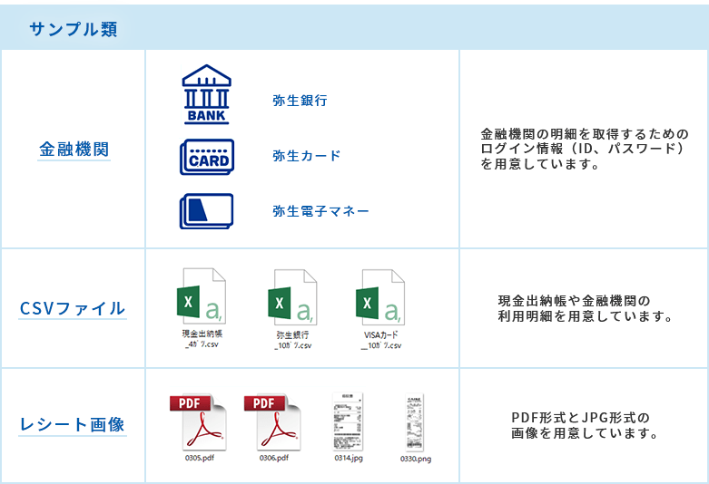 サンプル類 金融機関の明細を取得するためのログイン情報（ID、パスワード）を用意しています。現金出納帳や金融機関の利用明細をCSVファイルで用意しています。PDF形式とJPG形式のレシート画像を用意してます。