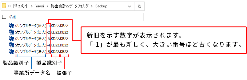 バックアップファイルの名称の例 「＄サンプルデータ(法人)-1.KD22.KB22」 ＄：製品識別子を指します。 サンプルデータ(法人)：事業所データ名を指します。 -1：新旧を示す数字が表示されます。「-1」が最も新しく、大きい番号ほど古くなります。 KD22：製品識別子を指します。 KB22：拡張子を指します。