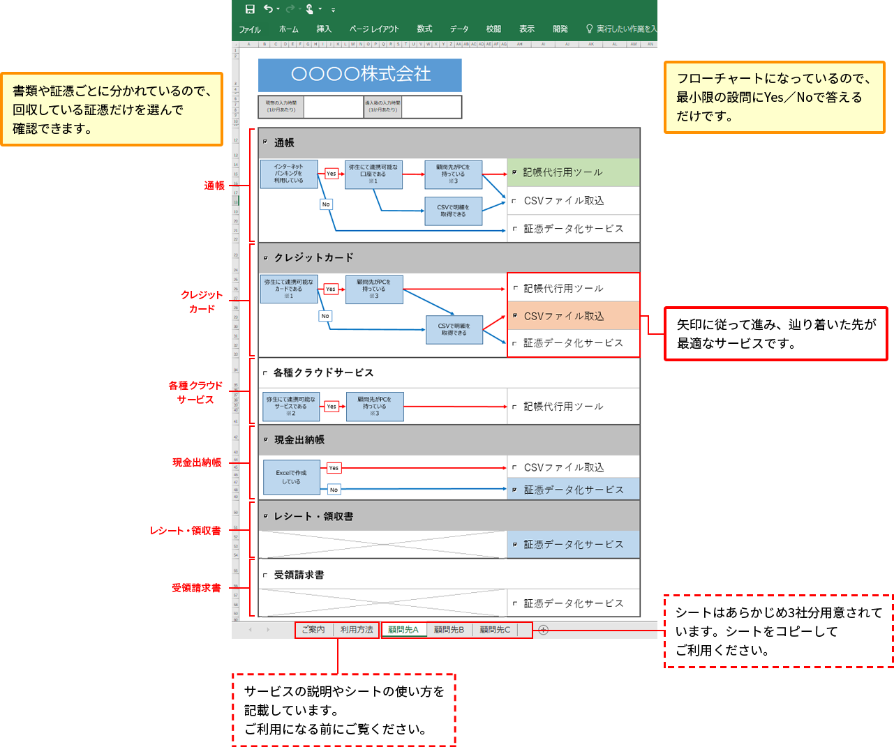 フローチャートになっているので、最小限の設問にYes／Noで答えるだけです。書類や証憑ごとに分かれているので、回収している証憑だけを選んで確認できます。（項目：通帳、クレジットカード、各種クラウドサービス、現金出納帳、レシート・領収書、受領請求書）矢印に従って進み、辿り着いた先が最適なサービスです。シート「ご案内」「利用方法」：サービスの説明やシートの使い方を記載しています。ご利用になる前にご覧ください。シート「顧問先A」「顧問先B」「顧問先C」：シートはあらかじめ3社分用意されています。シートをコピーしてご利用ください。