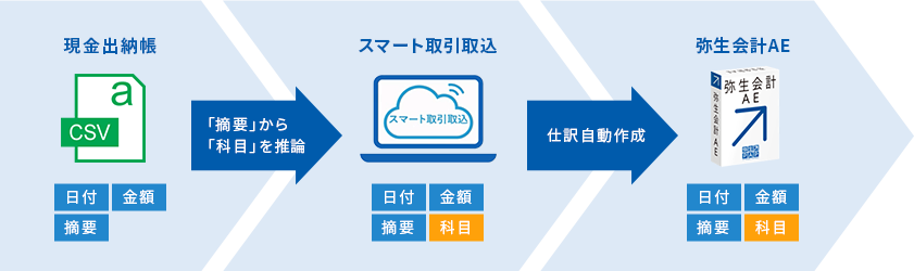 現金出納帳 CSV 日付・金額・摘要→「摘要」から「科目」を推論→スマート取引取込 日付・金額・摘要・科目→仕訳自動作成→弥生会計AE 日付・金額・摘要・科目