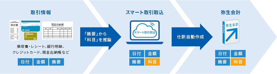 取引情報 領収書・レシート、銀行明細、 クレジットカード、現金出納帳など 日付・金額・摘要→「摘要」から「科目」を推論→スマート取引取込 日付・金額・摘要・科目→仕訳自動作成→弥生会計 日付・金額・摘要・科目