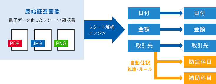 原始証憑画像 電子データ化したレシート・領収書 PDF JPG PNG→レシート解析エンジン→ 日付→日付 金額→金額 取引先→取引先、勘定科目・補助科目（自動仕訳 推論・ルール）