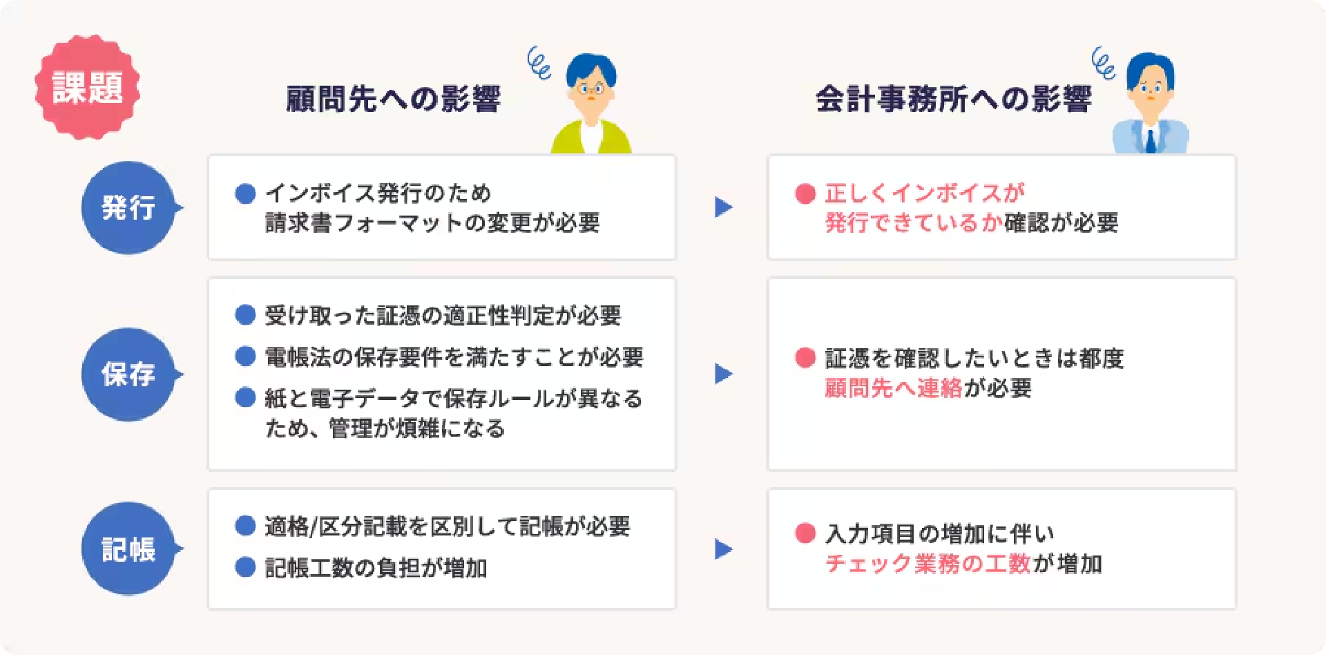 課題 顧問先への影響 発行 インボイス発行のため請求書フォーマットの変更が必要 保存 受け取った証憑の適正性判定が必要 電帳法の保存要件を満たすことが必要 紙と電子データで保存ルールが異なるため、管理が煩雑になる 記帳 適格/区分記載を区別して記帳が必要 記帳工数の負担が増加 会計事務所への影響 発行 正しくインボイスが発行できているか確認が必要 保存 証憑を確認したいときは都度 顧問先へ連絡が必要 記帳 入力項目の増加に伴い チェック業務の工数が増加
