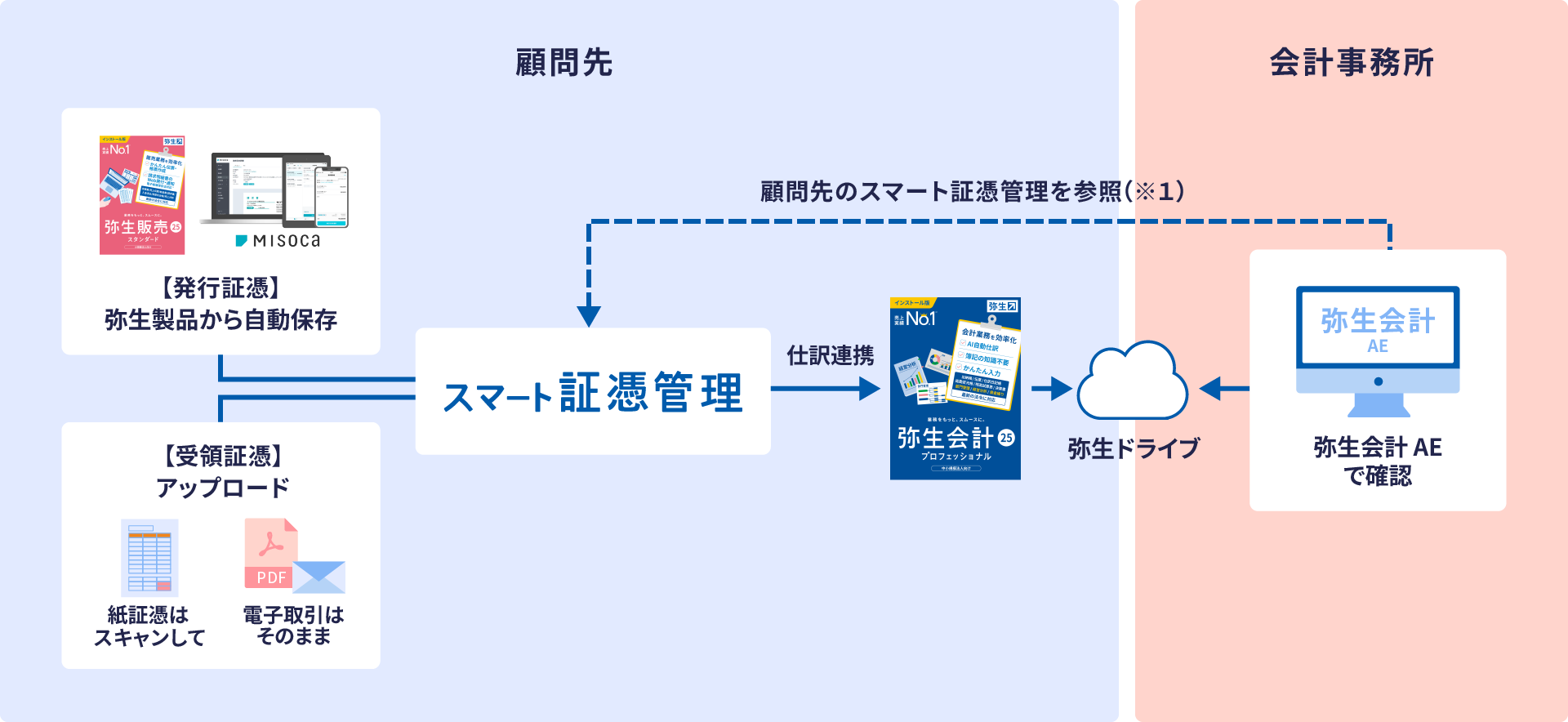 顧問先 【発行証憑】弥生製品から自動保存 【受領証憑】アップロード 紙証憑は スキャンして 電子取引は そのまま スマート証憑管理 仕訳連携 弥生ドライブ 顧問先のスマート証憑管理を参照(※1) 会計事務所 弥生会計AEで確認