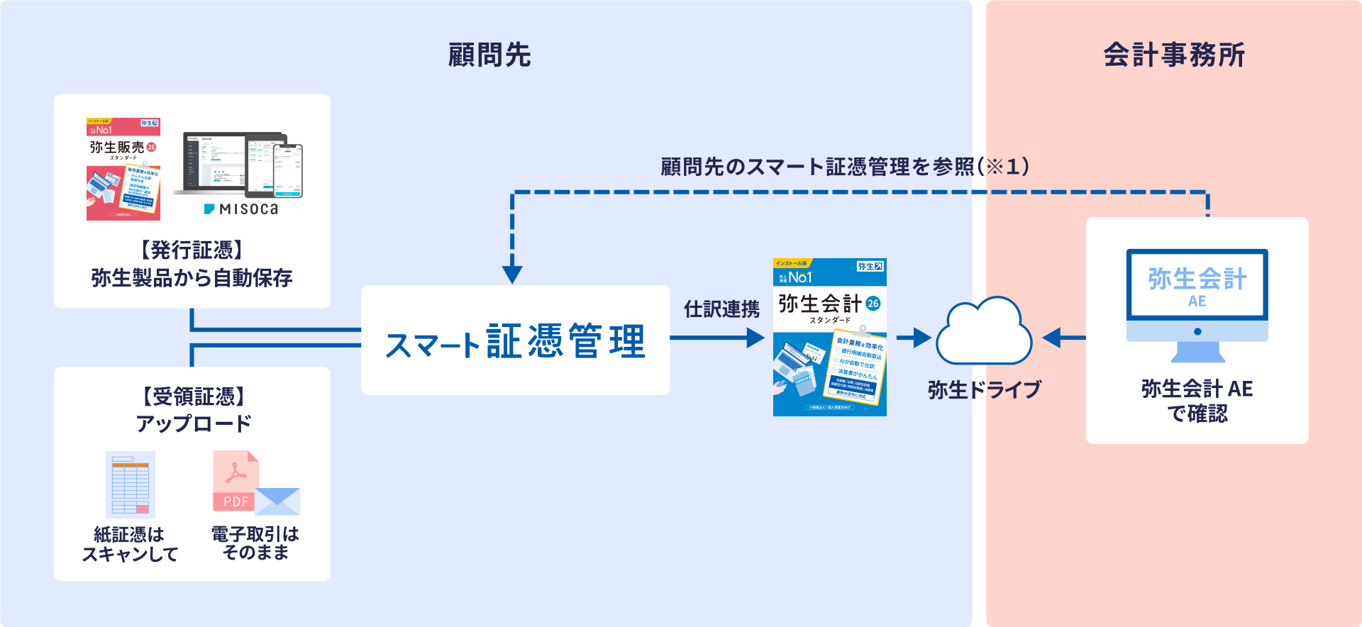 顧問先 会計事務所 【発行証憑】弥生製品から自動保存 弥生販売 26 スタンダード Misoca 【受領証憑】アップロード 紙証憑はスキャンして 電子取引はそのまま スマート証憑管理 仕訳連携 弥生会計 26 スタンダート 弥生ドライブ 弥生会計 AEで確認 顧問先のスマート証憑管理を参照※1