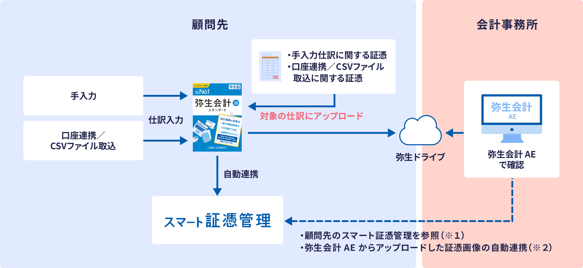 顧問先 会計事務所 手入力 講座連携／CSVファイル取込 仕訳入力 弥生会計 26 スタンダード 対象の仕訳にアップロード ・手入力仕訳に関する証憑 ・講座連携／CSVファイル取込に関する証憑 自動連携 スマート証憑管理 弥生ドライブ 弥生会計 AEで確認 ・顧問先のスマート証憑管理を参照（※1） ・弥生会計 AEからアップロードした証憑画像の自動連携（※2）