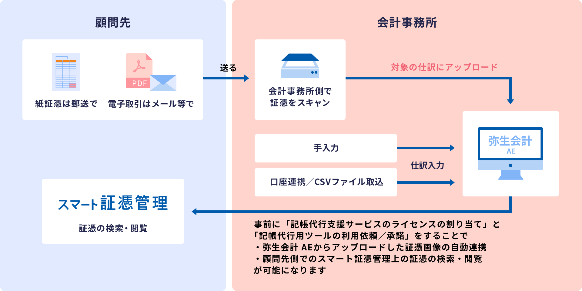 顧問先 紙証憑は郵送で 電子取引はメール等で スマート証憑管理 証憑の検索・閲覧 送る 会計事務所 会計事務所側で証憑をスキャン 対象の仕訳にアップロード 手入力 口座連携/CSVファイル取込 仕訳入力 事前に「記帳代行支援サービスのライセンスの割り当て」と「記帳代行用ツールの利用依頼/承諾」をすることで ・弥生会計 AEからアップロードした証憑画像の自動連携 ・顧問先側でのスマート証憑管理上の証憑の検索・閲覧 が可能になります