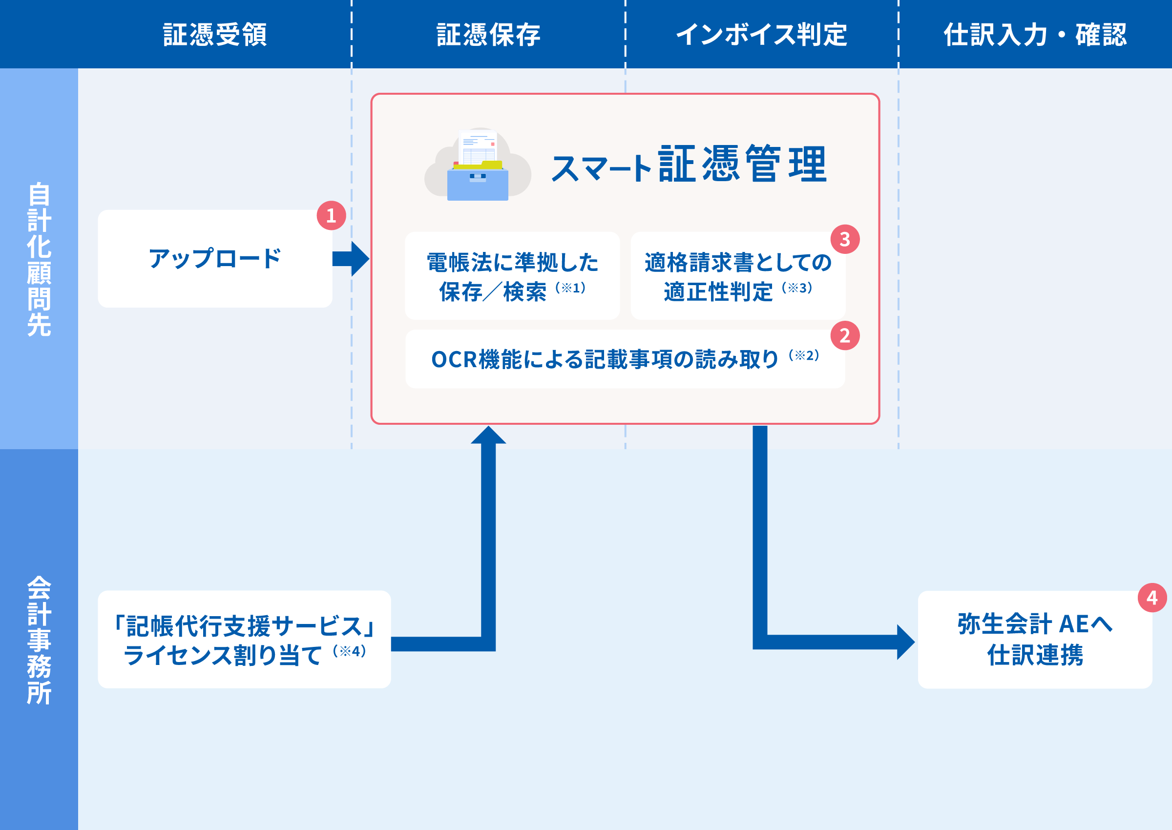 自計化顧問先 会計事務所 証憑受領 アップロード 「記帳代行支援サービス」ライセンス割り当て(※4) 証憑保存 インボイス判定 スマート証憑管理 電帳法に準拠した保存/検索(※1) 適格請求書としての適正性判定(※3) OCR機能による記載事項の読み取り(※2) 仕訳入力・確認 弥生会計 AEへ仕訳連携