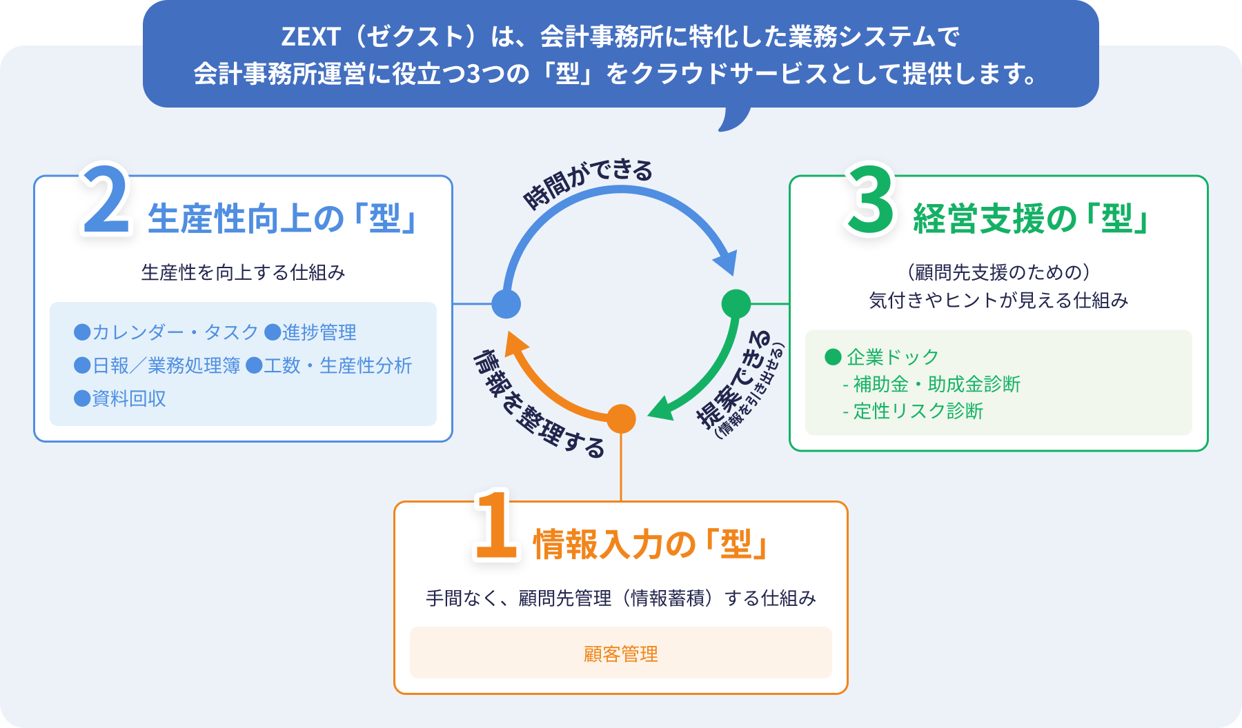 ZEXT（ゼクスト）は、会計事務所に特化した業務システムで会計事務所運営に役立つ3つの「型」をクラウドサービスとして提供します。1情報入力の「型」 手間なく、顧問先管理（情報蓄積）する仕組み 顧客管理 情報を整理する 2生産性向上の「型」 生産性を向上する仕組み カレンダー・タスク 進捗管理 日報／業務処理簿 工数・生産性分析 資料回収 時間ができる 3経営支援の「型」 （顧問先支援のための）気付きやヒントが見える仕組み 企業ドック 補助金・助成金診断 定性リスク診断 提案できる（情報を引き出せる）