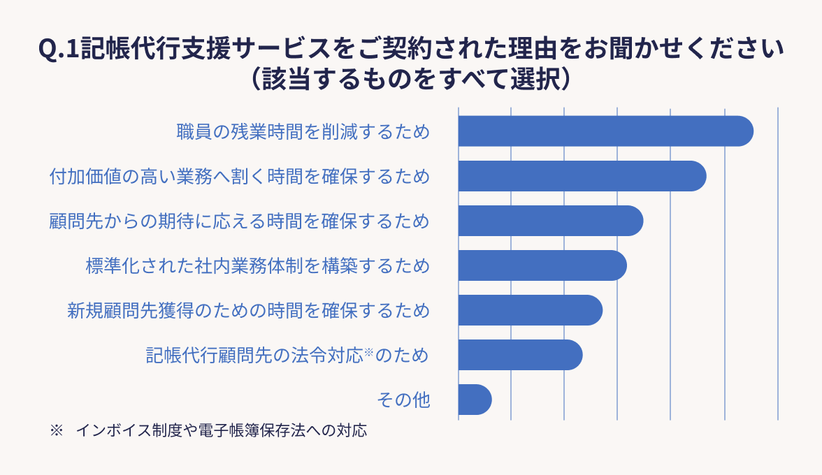 Q.1記帳代行支援サービスをご契約された理由をお聞かせください（該当するものをすべて選択） 職員の残業時間を削減するため 付加価値の高い業務へ割く時間を確保するため 顧問先からの期待に応える時間を確保するため 標準化された社内業務体制を構築するため 新規顧問先獲得のための時間を確保するため 記帳代行顧問先の法令対応※のため その他 ※インボイス制度や電子帳簿保存法への対応