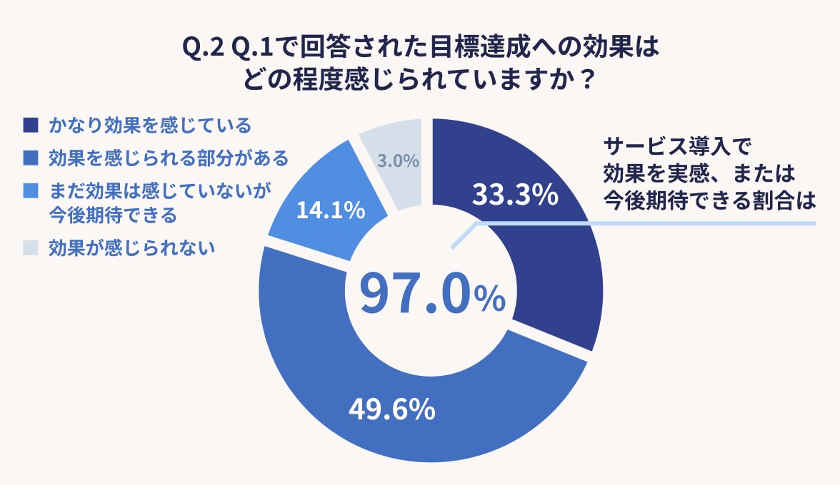 Q.2 Q.1で回答された目標達成への効果はどの程度感じられていますか？ かなり効果を感じている：33.3％ 効果を感じられる部分がある：49.6％ まだ効果は感じていないが今後期待できる：14.1％ 効果が感じられない：3.0％ サービス導入で効果を実感、または今後期待できる割合は97.0％