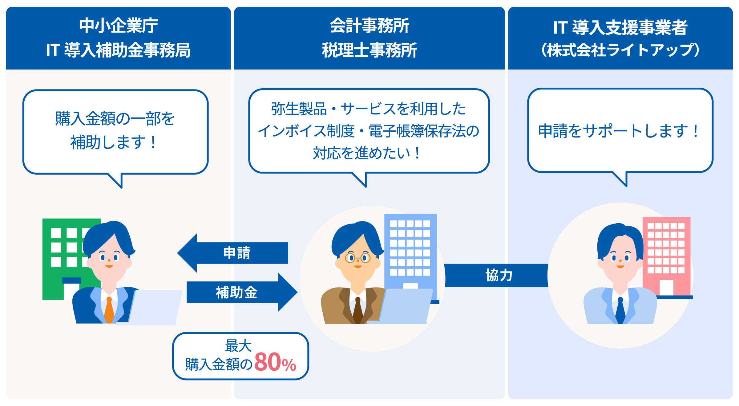 IT導入支援事業者（株式会社ライトアップ） 申請をサポートします！ 協力 会計事務所 税理士事務所 弥生製品・サービスを利用したインボイス制度・電子帳簿保存法の対応を進めたい！ 申請 中小企業庁 IT導入補助金事務局 購入金額の一部を補助します！ 補助金 最大購入金額の80%