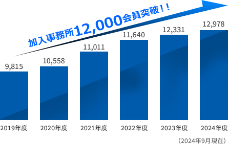 2018年度:9,007事務所、2019年度:9,815事務所、2020年度:10,558事務所、2021年度:11,011事務所、2022年度:11,640事務所、2023年度:12,331事務所(2023年4月現在)