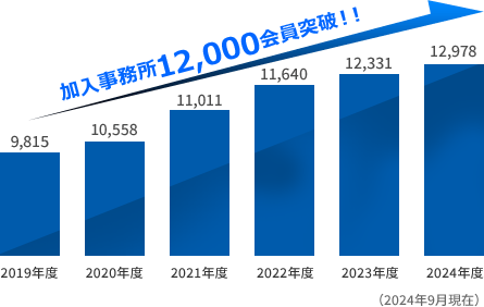 2018年度：9,007事務所、2019年度：9,815事務所、2020年度：10,558事務所、2021年度：11,011事務所、2022年度：11,640事務所、2023年度：12,331事務所（2023年4月現在）