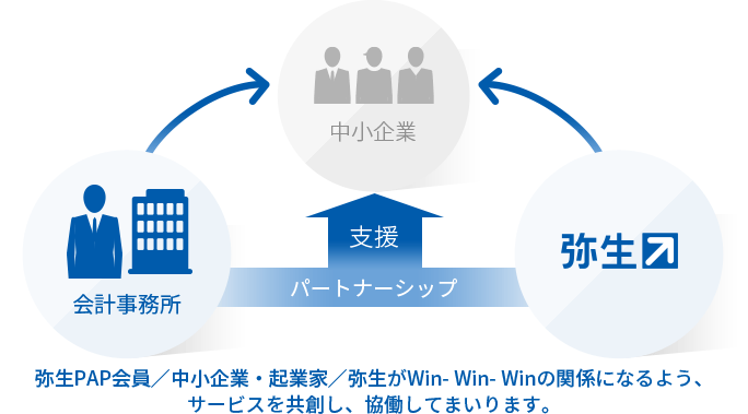 弥生PAP会員／中小企業・起業家／弥生がWin- Win- Winの関係になるよう、 サービスを共創し、協働してまいります。