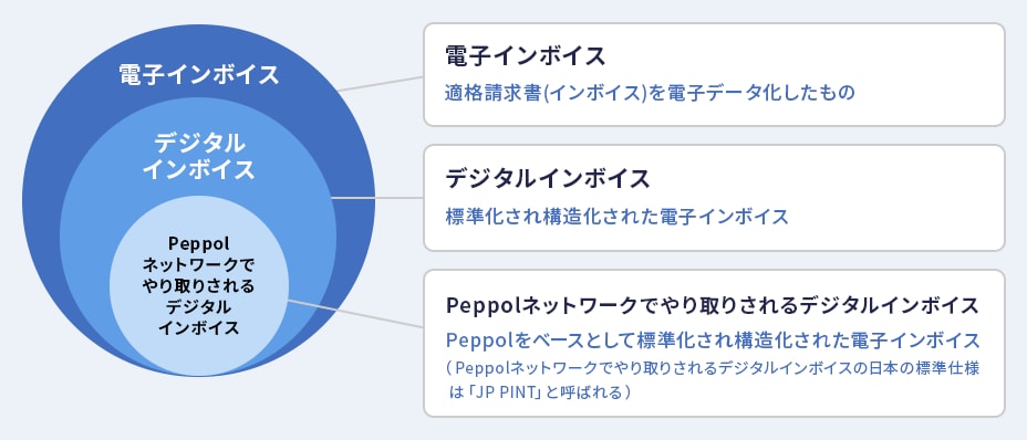 電子インボイス　適格請求書 (インボイス)を電子データ化したもの　Peppol　Peppolをベースとして標準化され構造化された電子インボイス