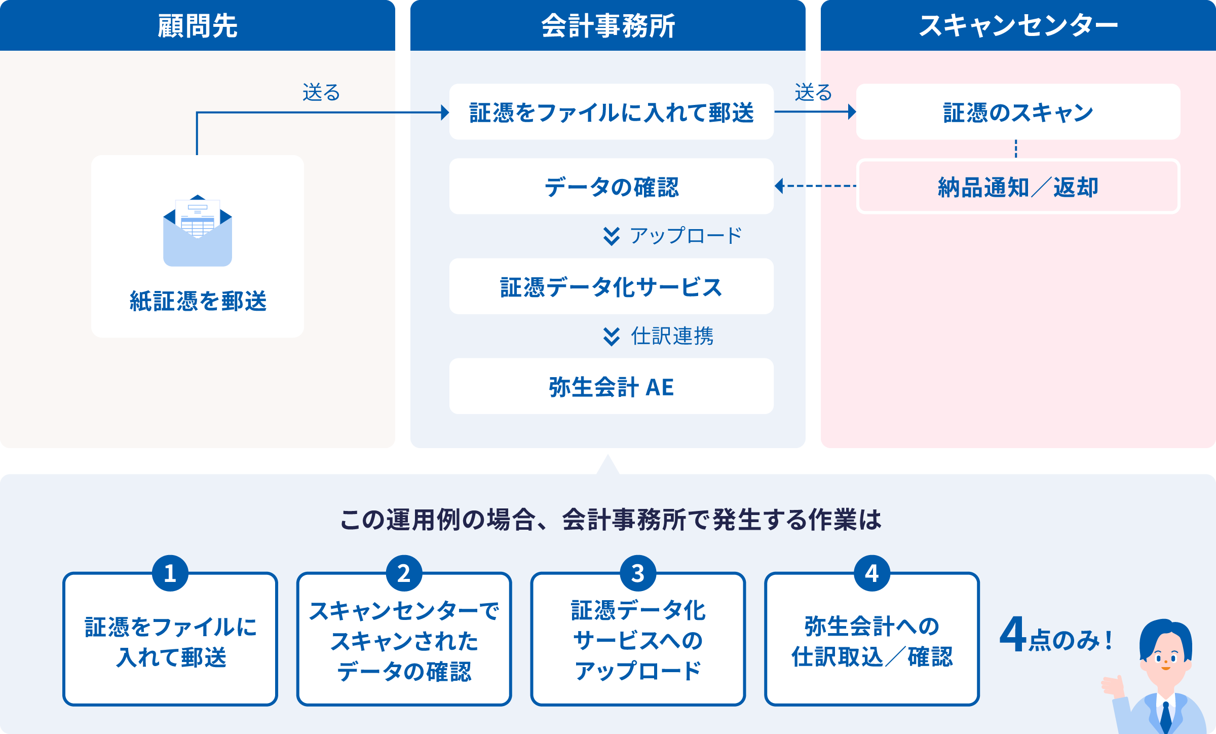 顧問先：紙証憑は郵送で送る 会計事務所：証憑の整理 データの確認→アップロード→証憑データ化サービス→仕訳連携→弥生会計 AE 送る スキャンセンター：証憑のスキャン→納品通知/返却 この運用例の場合、会計事務所で発生する作業は、証憑をファイルに入れて郵送、スキャンセンターでスキャンされたデータの確認、証憑データ化サービスへのアップロード、弥生会計への仕訳取込/確認のみ！