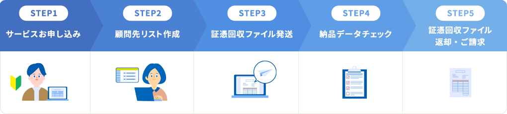 STEP1 サービスお申し込み STEP2 顧問先リスト作成 STEP3 証憑回収ファイル発送 STEP4 納品データチェック STEP5 証憑回収ファイル返却・ご請求