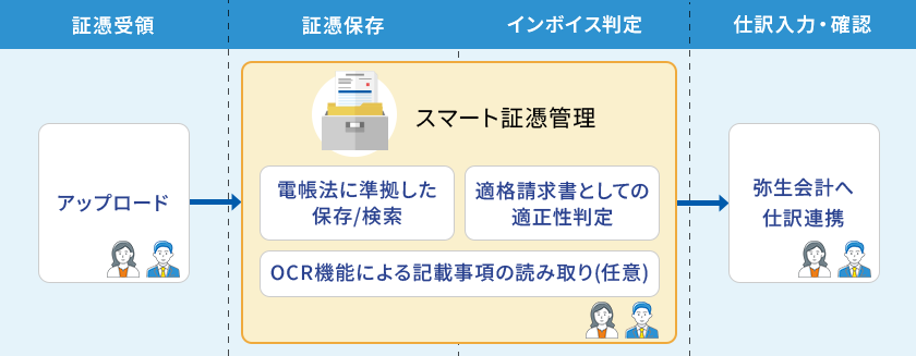 スマート証憑管理では顧問先と弥生PAP会員の両者で、証憑アップロード、電帳法に準拠した保存／検索、適格請求書としての適正性判定、OCR機能による記載事項の読み取り（任意）、そのまま弥生会計への仕訳連携が可能。