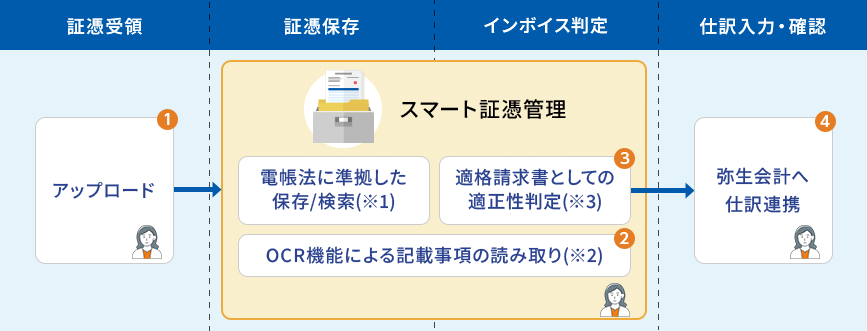 証憑受領：アップロード①、証憑保存・インボイス判定：スマート証憑管理で電帳法に準拠した保存／検索（※1）、AI-OCR機能による記載事項の読み取り（※2）②、適格請求書としての適正性判定（※3）③、仕訳入力・確認：弥生会計へ仕訳連携④