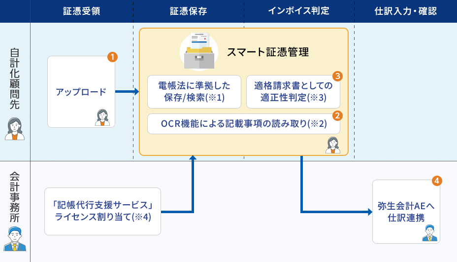 証憑受領：記帳代行顧問先がアップロード①後すぐに証憑保存とインボイス判定を行うスマート証憑管理：電帳法に準拠した保存／検索（※1）、AI-OCR機能による記載事項の読み取り（※2）②、適格請求書としての適正性判定（※3）③に進む。会計事務所は証憑受領で「記帳代行支援サービス」ライセンス割り当て（※4）を行い、仕訳入力・確認で仕訳連携をし、弥生会計AE④を行う。