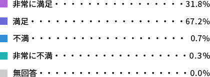 非常に満足31.8% 満足67.2% 不満0.7% 非常に不満0.3% 無回答0.0%