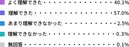 よく理解できた40.1% 理解できた57.0%　あまり理解できなかった2.5% 理解できなかった0.3% 無回答0.1%