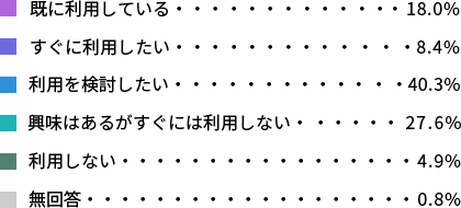 既に利用している18.0% すぐに利用したい8.4% 利用を検討したい40.3% 興味はあるがすぐには利用しない27.6% 利用しない4.9% 無回答0.8% 