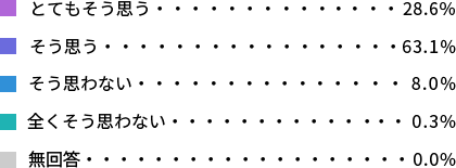 とてもそう思う28.6% そう思う63.1% そう思わない8.0% 全くそう思わない0.3% 無回答0.0% 