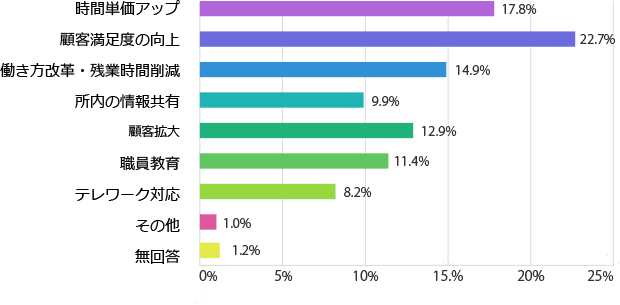 時間単価アップ17.8% 顧客満足度の向上22.7% 働き方改革・残業時間削減14.9% 所内の情報共有9.9% 顧客拡大12.9% 職員教育11.4% テレワーク対応8.2% その他1.0% 無回答1.2% 