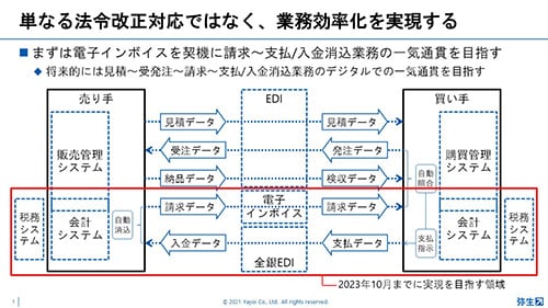 単なる法令改正対応ではなく、業務効率化を実現する