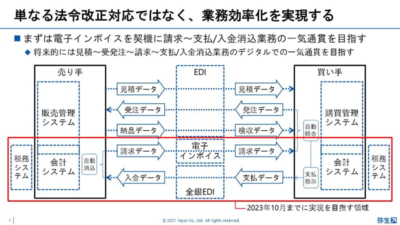 単なる法令改正対応ではなく、業務効率化を実現する