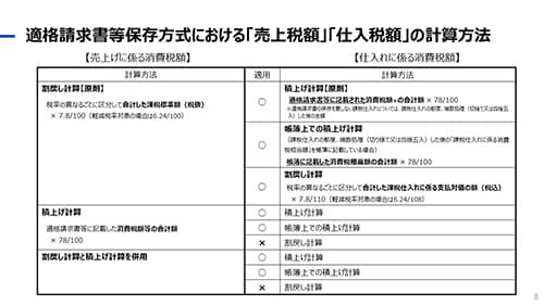 適格請求書等保存方式における「売上税額」「仕入税額」の計算方法