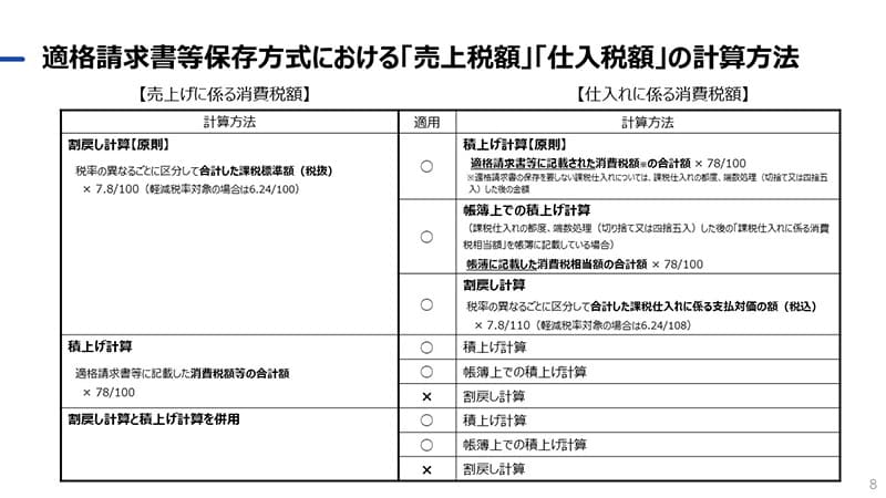 適格請求書等保存方式における「売上税額」「仕入税額」の計算方法