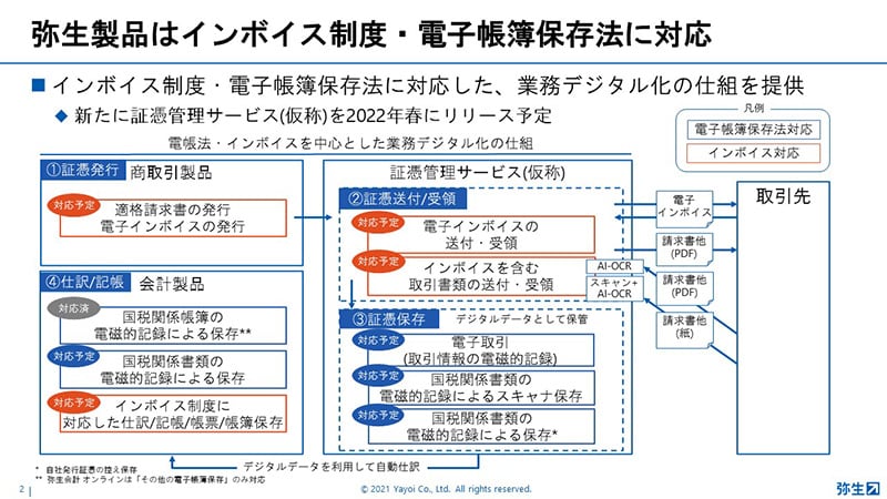 弥生製品はインボイス制度・電子帳簿保存法に対応