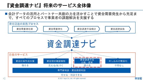 『資金調達ナビ』将来のサービス全体像