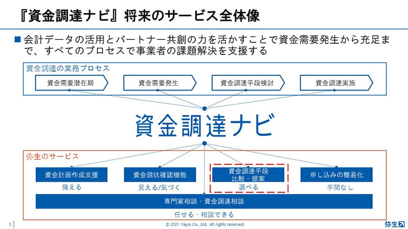 『資金調達ナビ』将来のサービス全体像