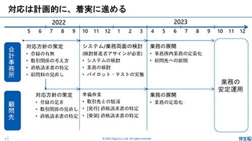 対応は計画的に、着実に進める