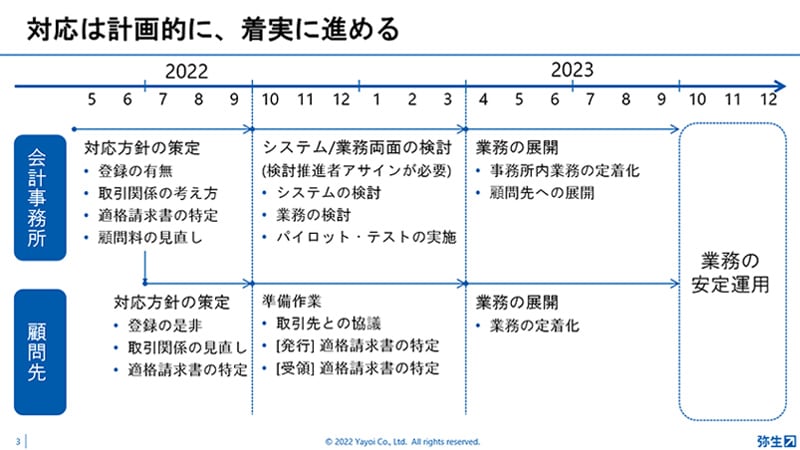 対応は計画的に、着実に進める