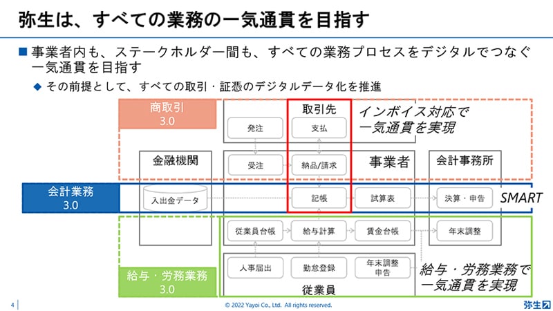 弥生は、すべての業務の一気通貫を目指す