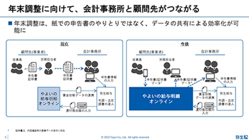 年末調整に向けて、会計事務所と顧問先がつながる