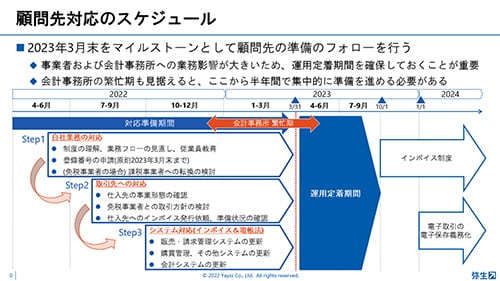 顧問先対応のスケジュール