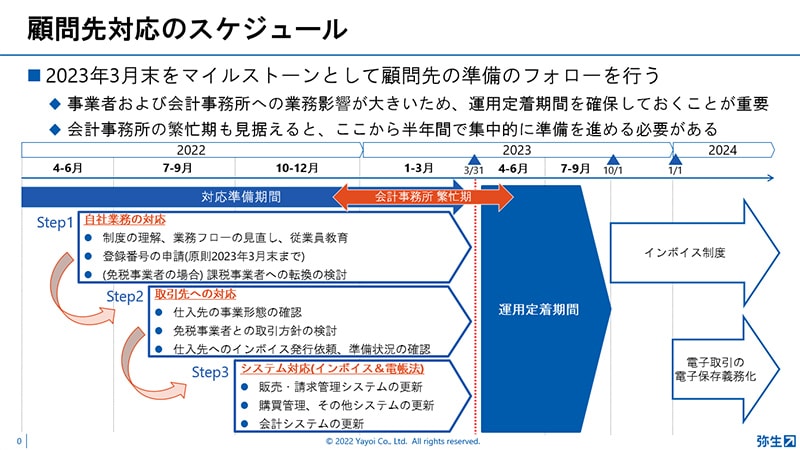 顧問先対応のスケジュール