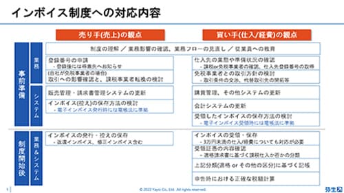 インボイス制度への対応内容