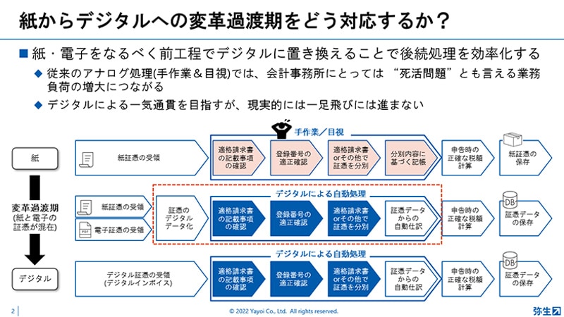 紙からデジタルへの変革過渡期をどう対応するか？