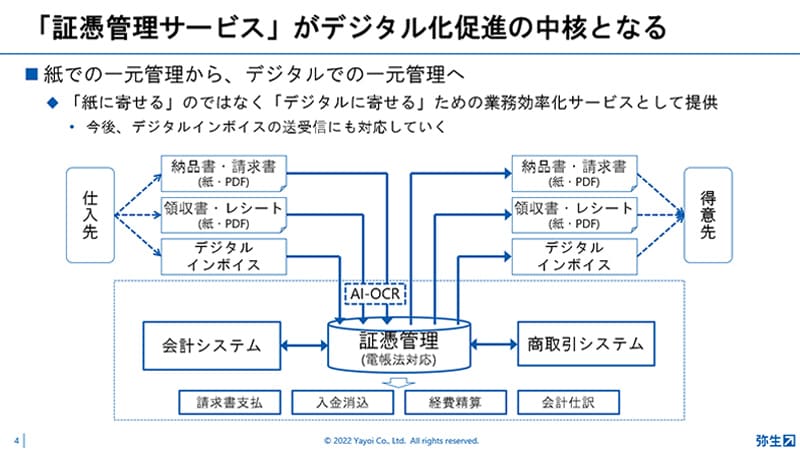 「証憑管理サービス」がデジタル化促進の中核となる